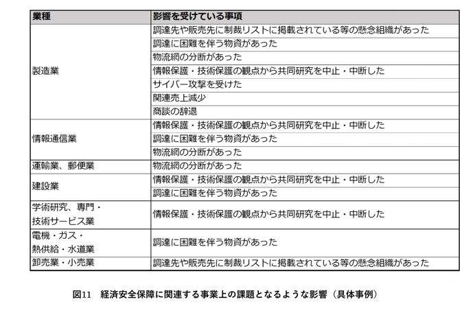 経済安全保障に関連する事業上の影響