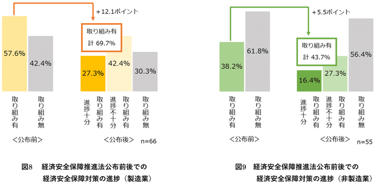経済安全保障対策の進捗