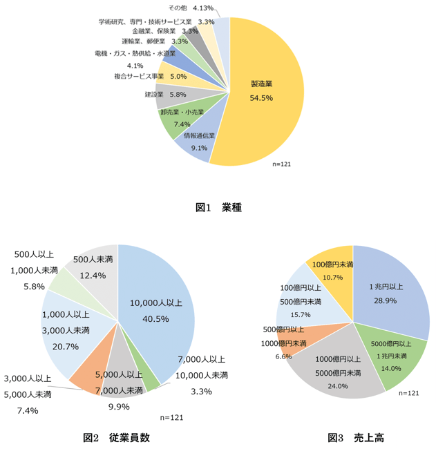 経済安全保障取り組み動向調査の属性