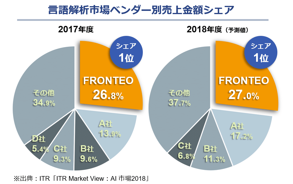 FRONTEOの「KIBIT」シリーズがAIの言語解析市場でシェア1位に選ばれました！のサムネイル